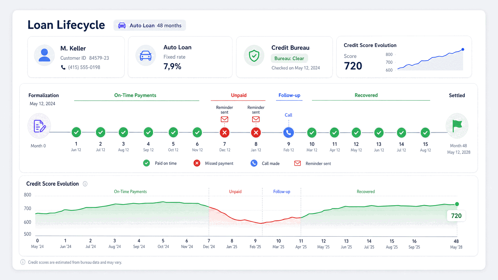 Diseño UX del back-office bancario para una financiera líder europea